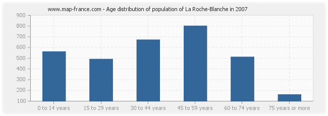 Age distribution of population of La Roche-Blanche in 2007